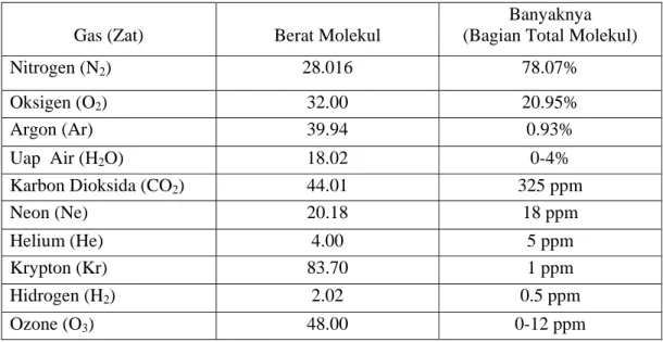 Tabel 2.1 Komposisi Atmosfer Bumi s/d Ketinggian 100 km (udara kering &amp; uap air) 