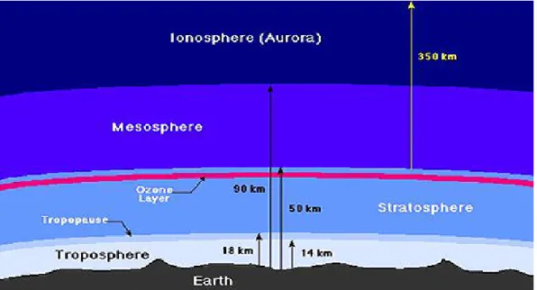 Gambar 2.1. Ketinggian dari lapisan-lapisan atmosfer  Troposfer 