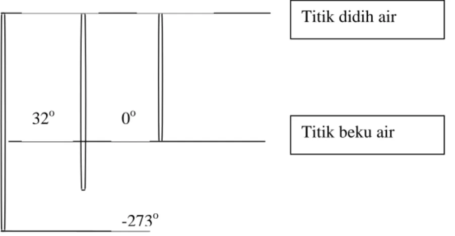 Gambar 4.1.  Temperatur 