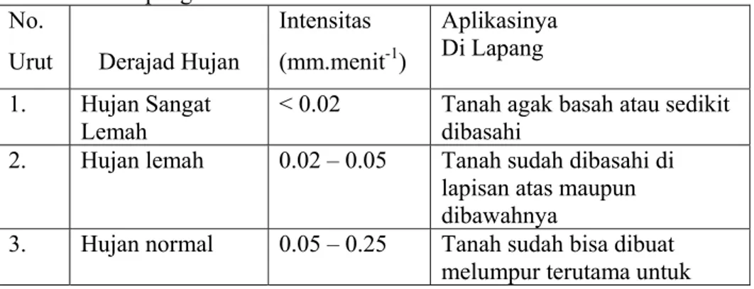 Tabel 6.2.  Derajad hujan berdasarkan intensitasnya dan aplikasinya di  lapang 