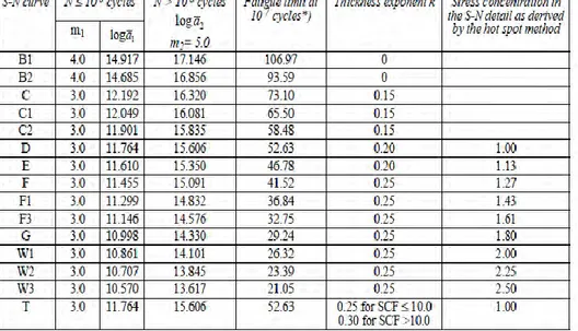 Tabel 2.1 Kurva S-N (DNV RP C203 Table 2.2) 