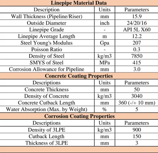 Tabel 3.2 Pipa 24, 20 dan 16 inch  Linepipe Material Data 