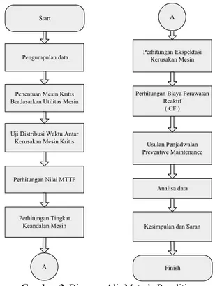 Gambar 2. Diagram Alir Metode Penelitian  data kerusakan mesin. Pengumpulan data juga  meliputi antara lain, jam kerja perusahaan,  biaya perawatan, harga jual produk dan  komponen komponen produk