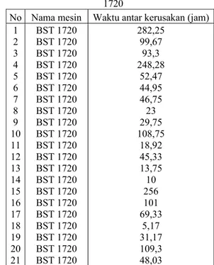 Tabel 3. Lama Pemakaian Mesin BST  Jenis produk  Lama Pemakaian 
