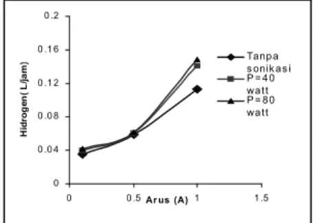 Gambar 8. Peningkatan kecepatan produksi hidrogen akibat sonikasi00 .0 40 .0 80 .1 20 .1 60 .2 0 0 .5 Ar us (A) 1 1 .5Hidrogen(L/jam) Tanpa s onik as iP = 40wattP = 80watt