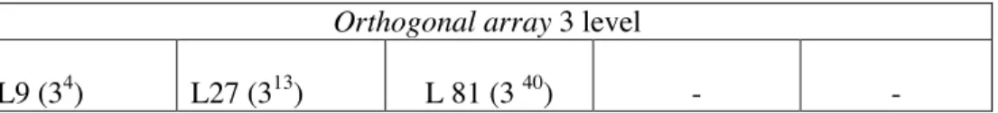 Tabel 3.2 Orthogonal Array standar dengan 3 level  Orthogonal array 3 level   