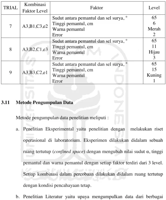 Tabel 3.4 Pengaturan parameter pengujian arus dan tegangan sel surya (lanjutan) 