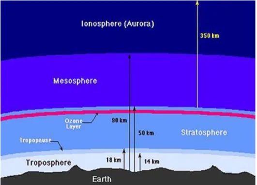 Gambar 1. Struktur  lapisan-lapisan atmosfer 