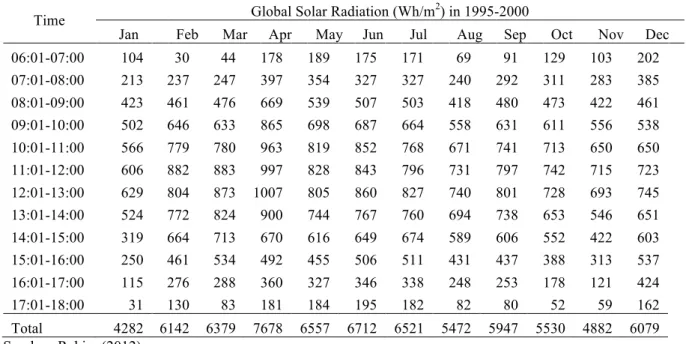Tabel 3. Rata-rata radiasi matahari dari stasiun IDMP (1995-2000) 