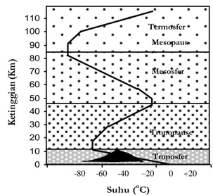 Gambar 1.3. Pelapisan atmosfer berdasarkan perubahan suhu dan   menurut ketinggian di  atas permukaan laut 