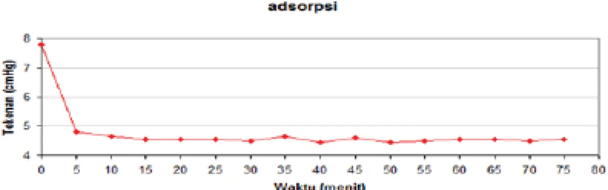 Gambar 5. Perbedaan tekanan antara adsorber 2 dan evaporator saat adsorpsi di adsorber 2