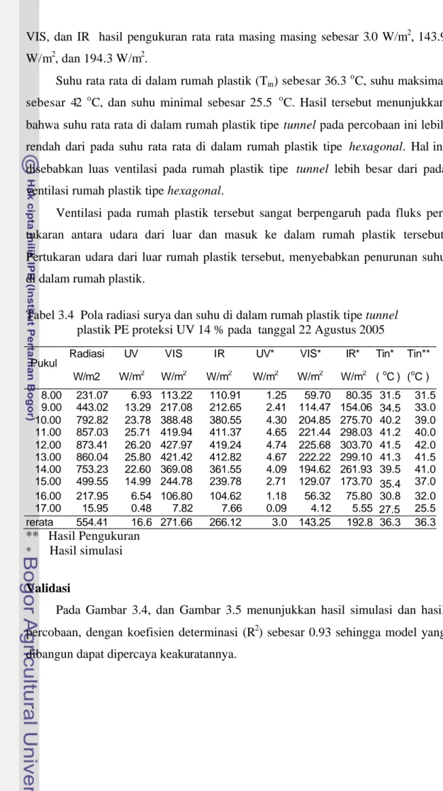 Tabel 3.4  Pola radiasi surya dan suhu di dalam rumah plastik tipe tunnel                    plastik PE proteksi UV 14 % pada  tanggal 22 Agustus 2005 