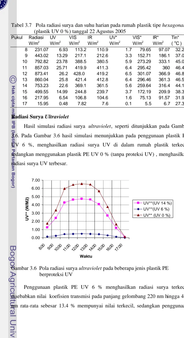 Tabel 3.7   Pola radiasi surya dan suhu harian pada rumah plastik tipe hexagonal                   (plastik UV 0 %) tanggal 22 Agustus 2005 