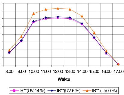 Gambar 3.8  Pola radiasi surya inframerah pada beberapa jenis plastik PE                           berproteksi UV 