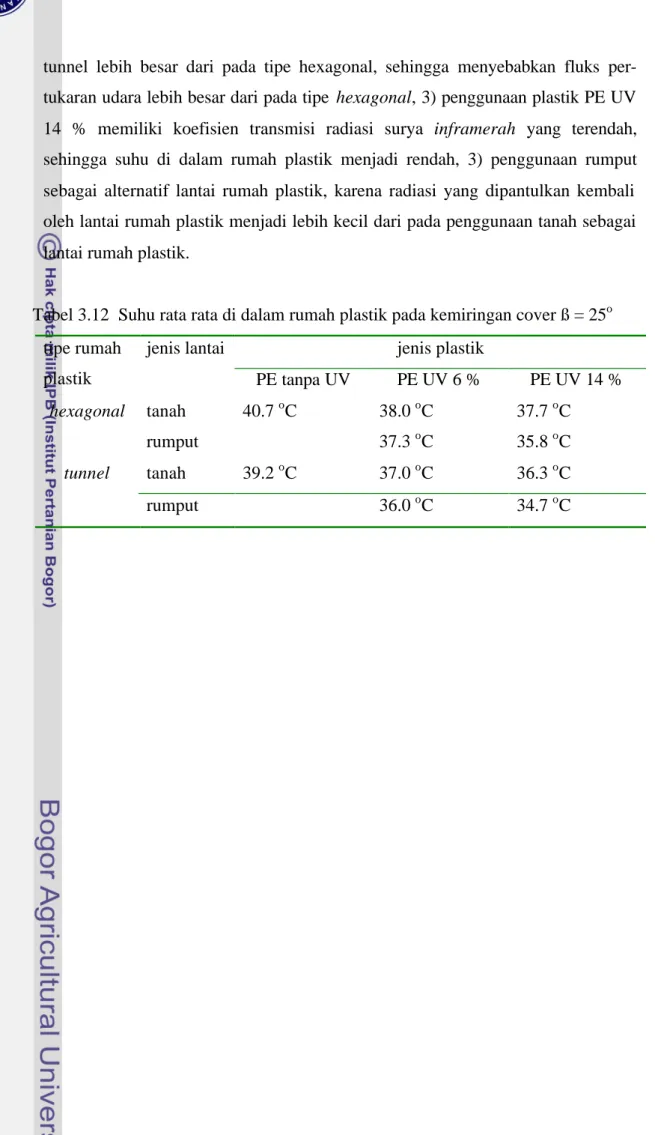 Tabel 3.12  Suhu rata rata di dalam rumah plastik pada kemiringan cover ß = 25 o tipe rumah 