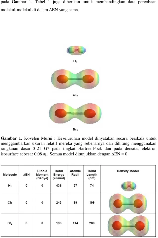 Gambar  1.  Kovelen  Murni  :  Keseluruhan  model  dinyatakan  secara  berskala  untuk  menggambarkan  ukuran  relatif  mereka  yang  sebenarnya  dan  dihitung  menggunakan  rangkaian  dasar  3-21  G*  pada  tingkat  Hartree-Fock  dan  pada  densitas  elek