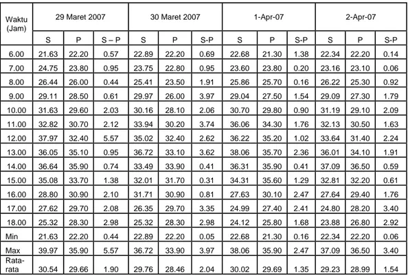 Tabel 3 Perbedaan suhu udara dalam greenhouse hasil simulasi dengan hasil  pengukuran tanggal 29 Maret 2007 sampai 2 April 2007 