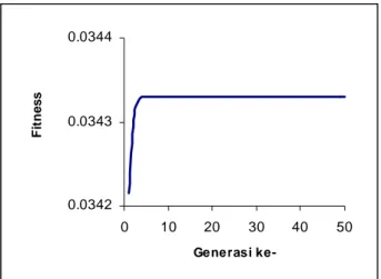 Gambar 27  Grafik perubahan suhu udara dalam greenhouse selama proses  optimasi pada kondisi kecepatan angin 1.1 m/s, radiasi 340 W/m 2 