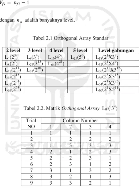 Tabel 2.1 Orthogonal Array Standar 