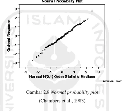 Gambar 2.8 Normal probability plot  (Chambers et al., 1983) 