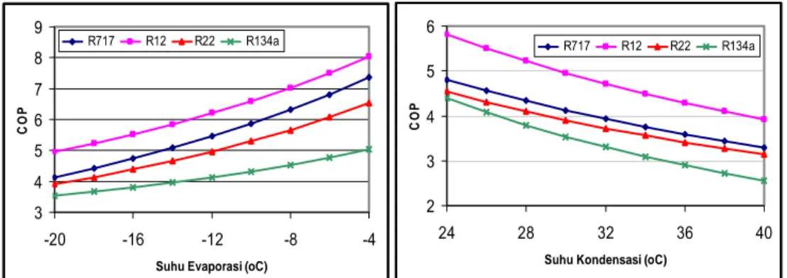 Gambar 3  Perbandingan COP Berdasarkan Suhu evaporasi dan Kondensasi pada  Beberapa Refrigeran (Silalahi, 2006) 