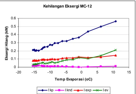 Gambar 26  Nilai Kehilangan Eksergi di Masing-Masing Komponen Refrigerator  untuk Refrigeran MC-12 