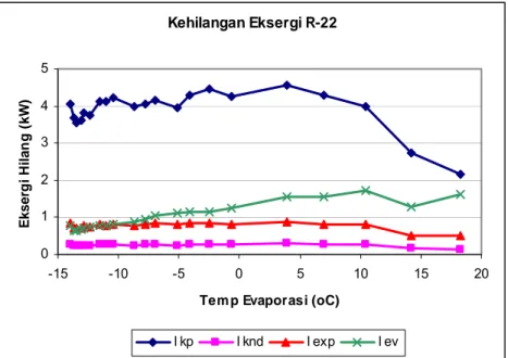 Gambar 27  Nilai Kehilangan Eksergi di Masing-Masing Komponen Refrigerator  untuk Refrigeran R-22 