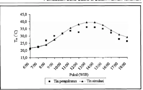 Gambar 3.7. Hubungan linear antara suhu udara di dalam rumah  tanaman  hasil  sirnulasi  dengan  hasil  pengukuran  (Suhardiyanto et al., 2007a)