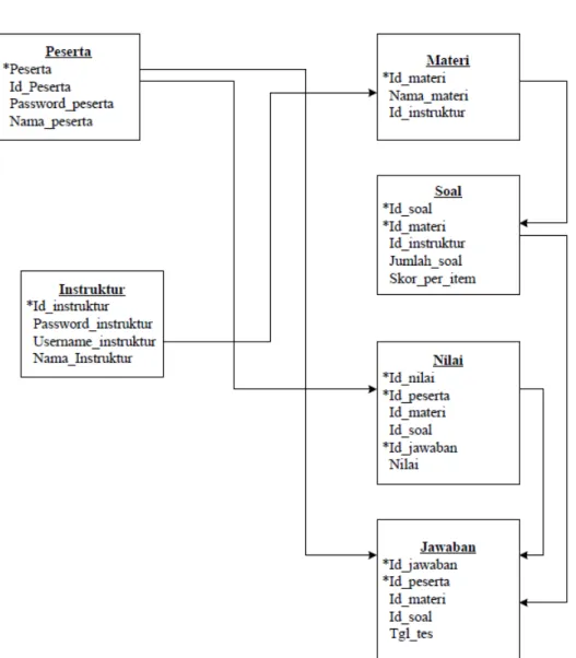 Gambar 10: Rancangan Struktur Database