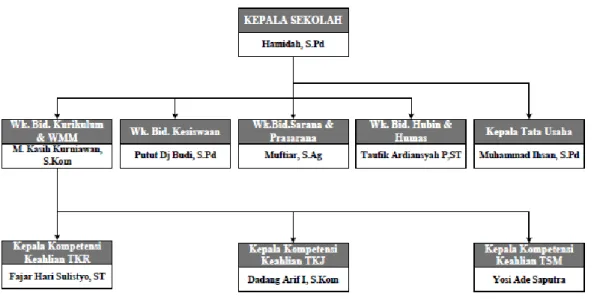 Gambar 2: Struktur Organisasi SMK Nasional Depok