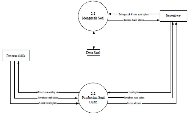 Gambar 5: Diagram Rinci yang berjalan Diagram Rinci level 1 untuk proses 2 Soal Ujian