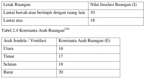 Tabel 2.4 Konstanta Arah Ruangan [20]