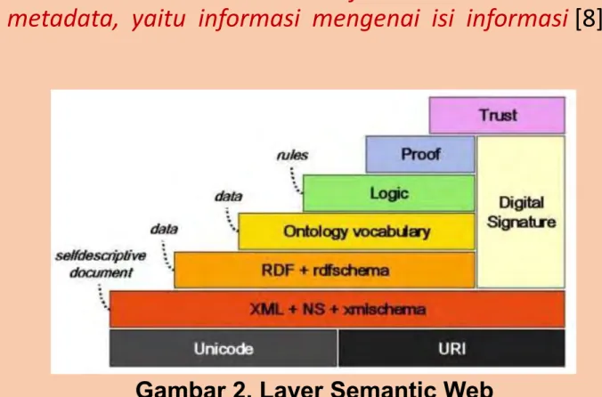 Gambar 2. Layer Semantic Web