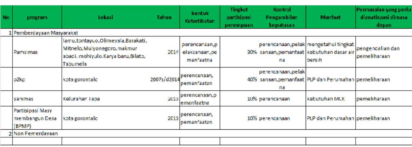 Tabel 10. 6  Kajian Pengaruh Pelaksanaan Kegiatan Bidang Cipta Karya Bagi  Pengarusutamaan Gender Kota Gorontalo