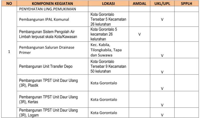 Tabel 10. 5 Komponen Kegiatan Untuk Kegiatan Lingkungan Kota Gorontalo 
