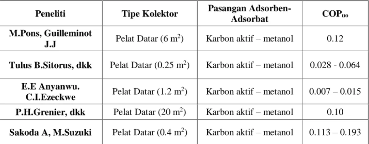 Tabel 2.4 COP Mesin Pendingin Siklus Adsorpsi  
