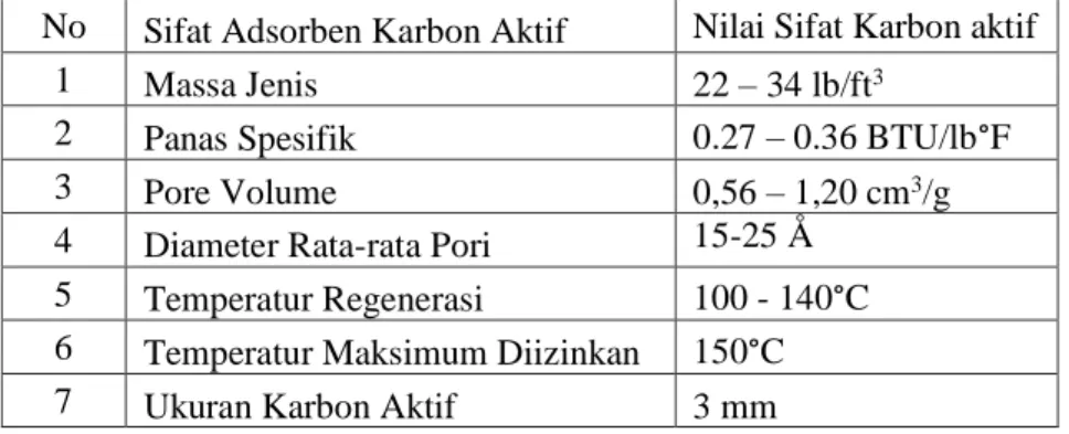 Tabel 2.2 Sifat Adsorben Karbon Aktif (Purba, 2013) 