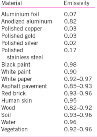 Gambar 2.1 Tabel Emisivitas Material 