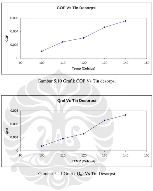 Gambar 5.11 Grafik Q ref  Vs Tin Desorpsi 
