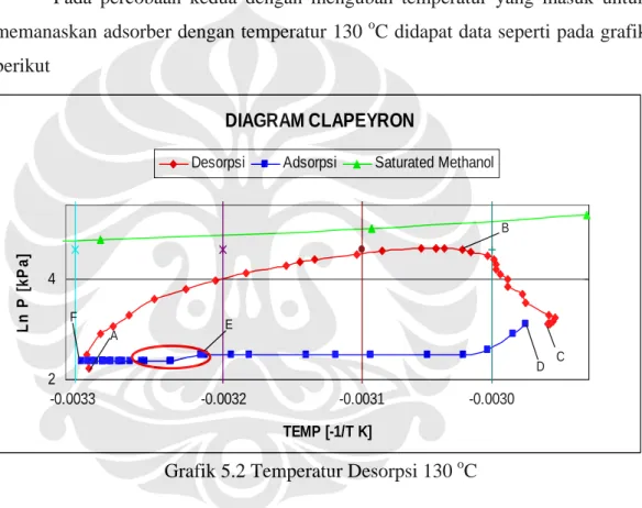 Grafik 5.2 Temperatur Desorpsi 130  C 