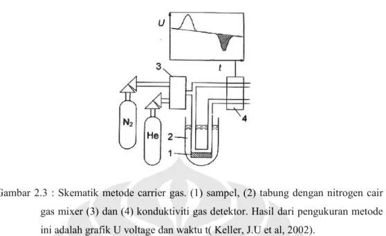 Gambar  2.3  :  Skematik  metode  carrier  gas.  (1)  sampel,  (2)  tabung  dengan  nitrogen  cair  gas mixer (3) dan (4) konduktiviti gas detektor