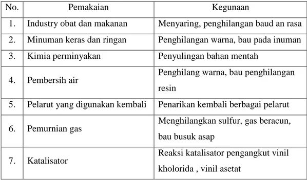 Tabel 2.2 Kegunaan Karbon Aktif  