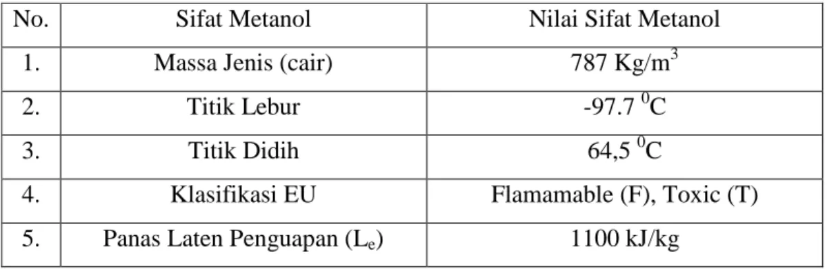 Tabel 2.4 Sifat Metanol 
