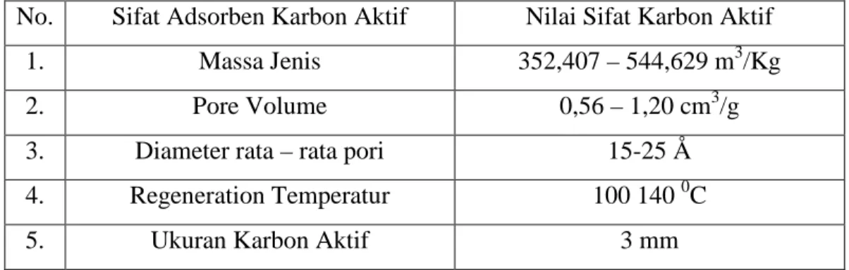 Tabel 2.1 Sifat Adsorben Karbon Aktif. 