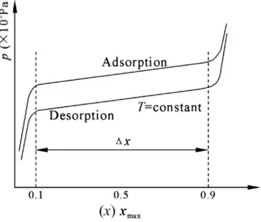 Gambar 2.6. Fenomena histeresis adsorpsi dan slope tekanan. [6]. 