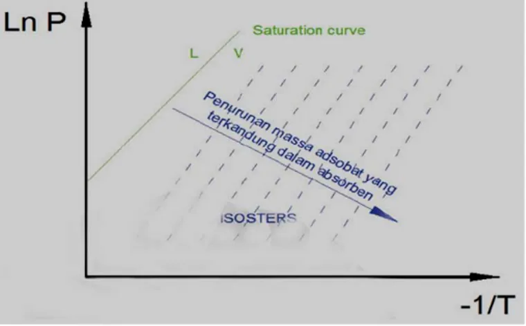 Gambar 2.13. Diagram tekanan vs temperatur yang menggambarkan garis isosters  [1]. 