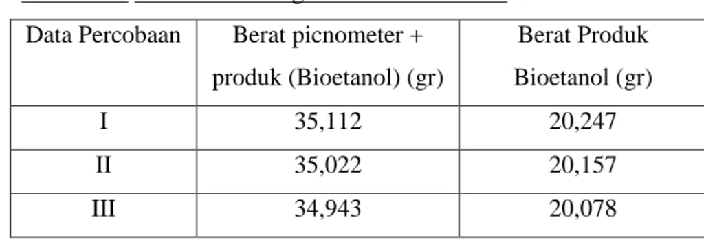 Tabel IV.1 Hasil Penimbangan Produk Bioetanol  Data Percobaan  Berat picnometer + 