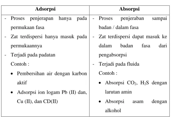 Tabel II.2 Perbedaan antara Adsorpsi dengan Absorbsi 