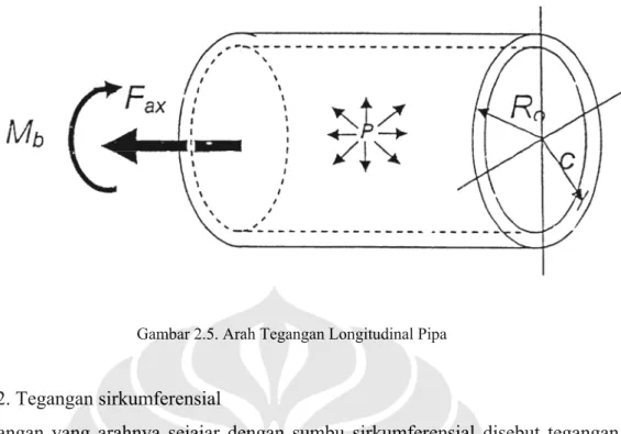 Gambar 2.5. Arah Tegangan Longitudinal Pipa 