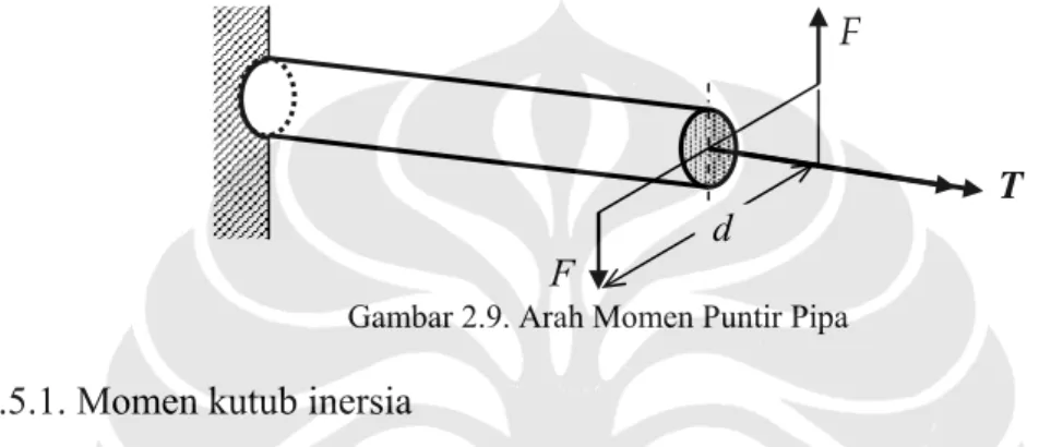 Gambar 2.9. Arah Momen Puntir Pipa